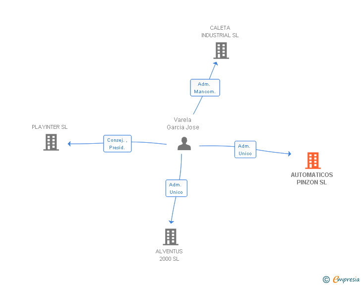 Vinculaciones societarias de AUTOMATICOS PINZON SL