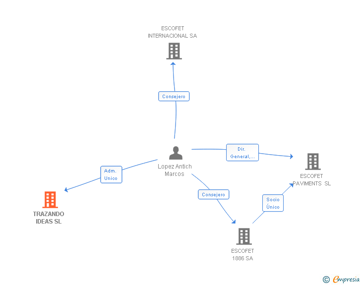 Vinculaciones societarias de TRAZANDO IDEAS SL