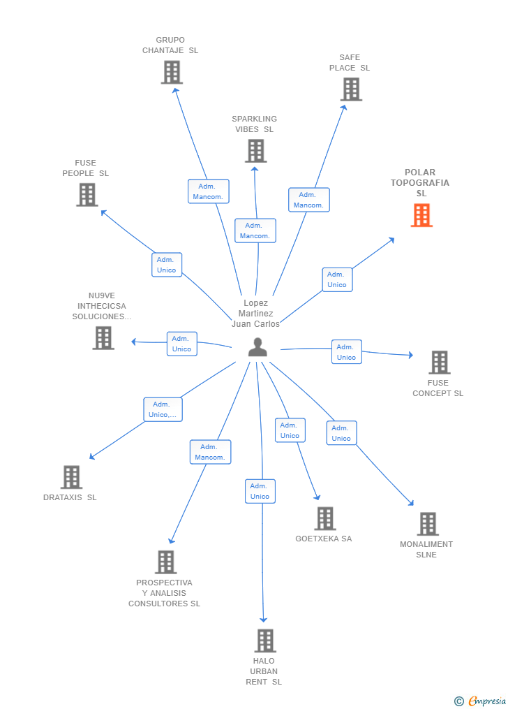 Vinculaciones societarias de POLAR TOPOGRAFIA SL