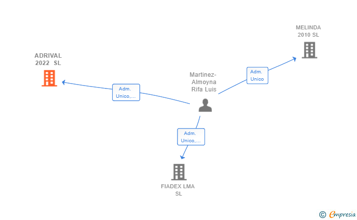 Vinculaciones societarias de ADRIVAL 2022 SL
