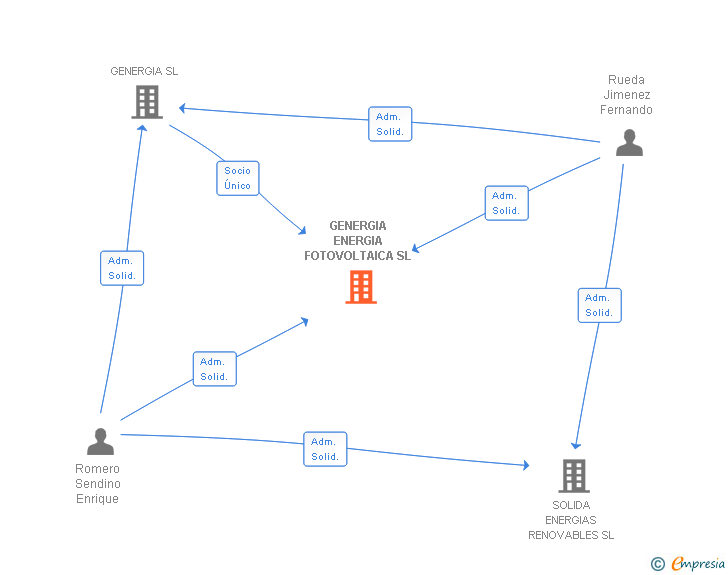 Vinculaciones societarias de GENERGIA ENERGIA FOTOVOLTAICA SL