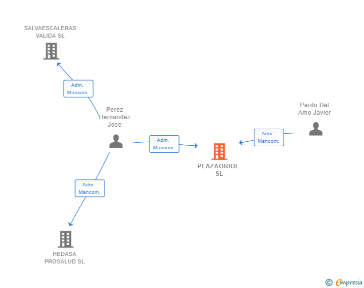 Vinculaciones societarias de PLAZAORIOL SL
