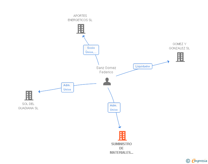 Vinculaciones societarias de SUMINISTRO DE MATERIALES DE CONSTRUCCION EXTREMADURA SL