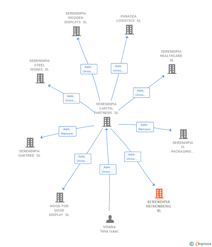 Vinculaciones societarias de SERENDIPIA HEISENBERG SL