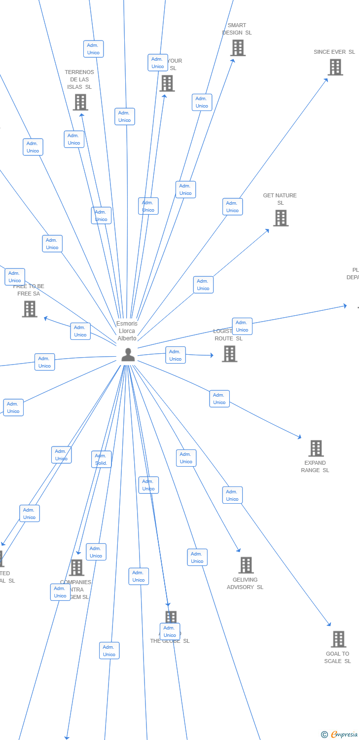 Vinculaciones societarias de ECOPULSE ENERGIA SL