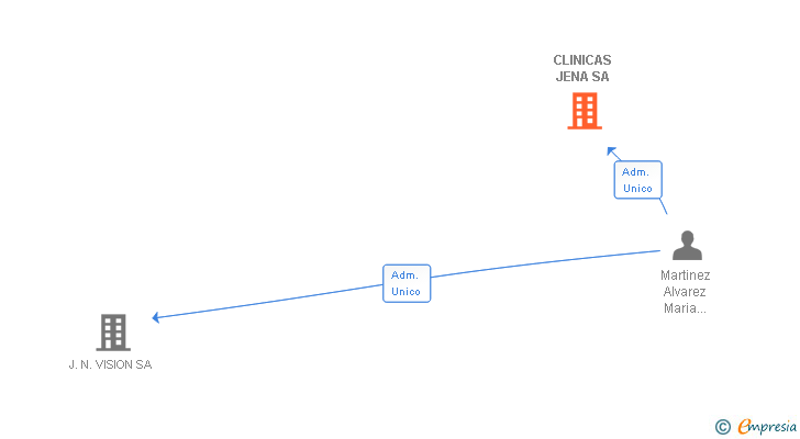 Vinculaciones societarias de CLINICAS JENA SA