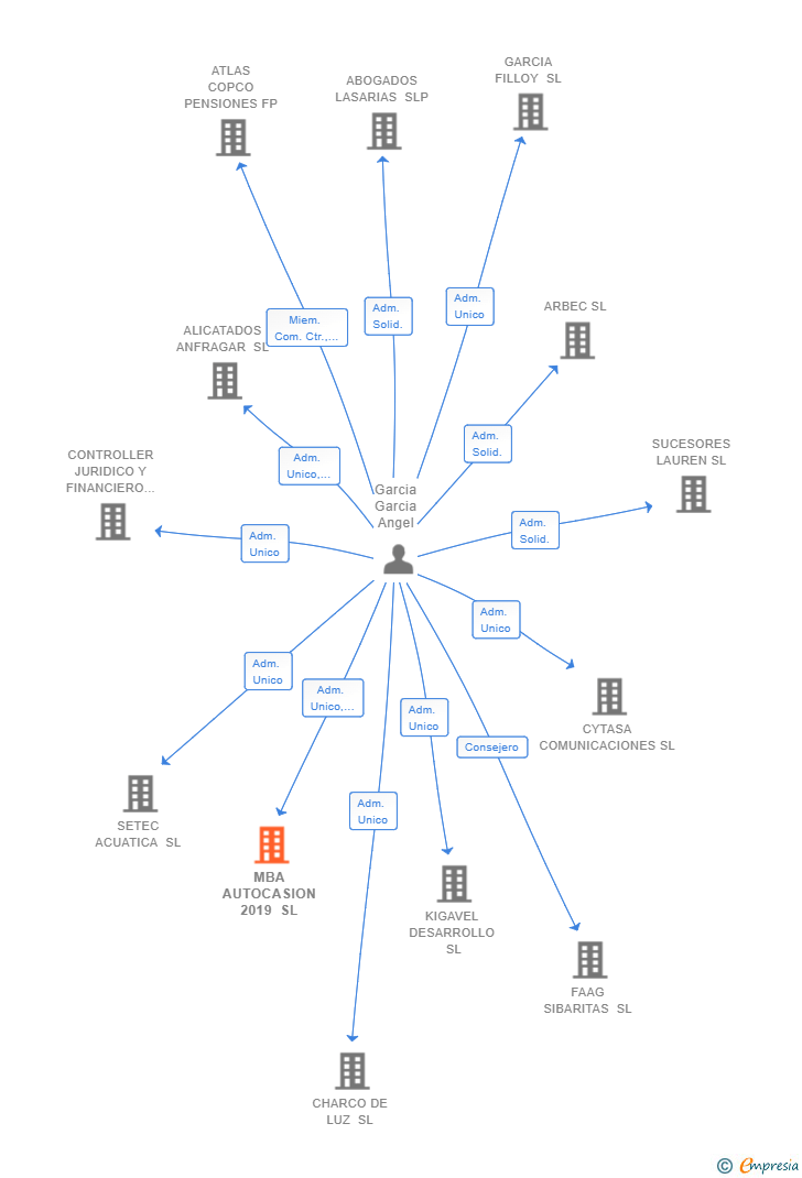 Vinculaciones societarias de MBA AUTOCASION 2019 SL