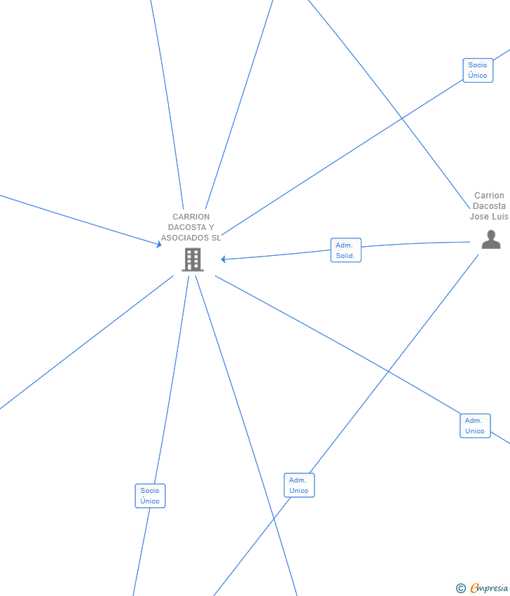 Vinculaciones societarias de DRIVEEX SL
