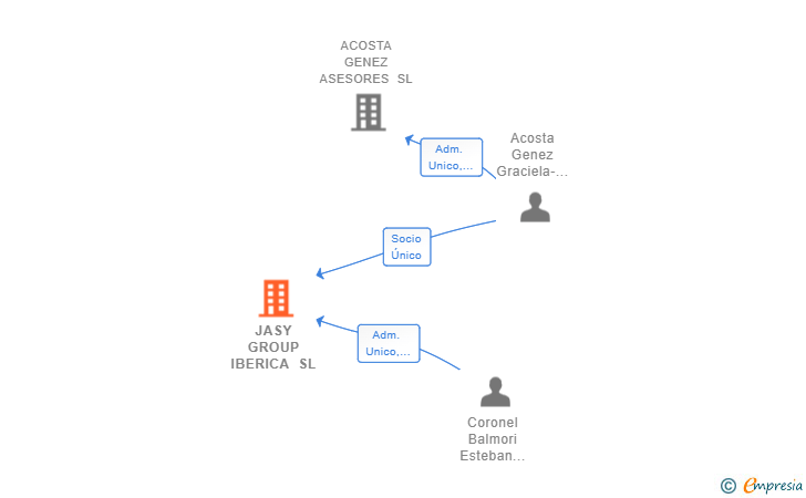 Vinculaciones societarias de JASY GROUP IBERICA SL