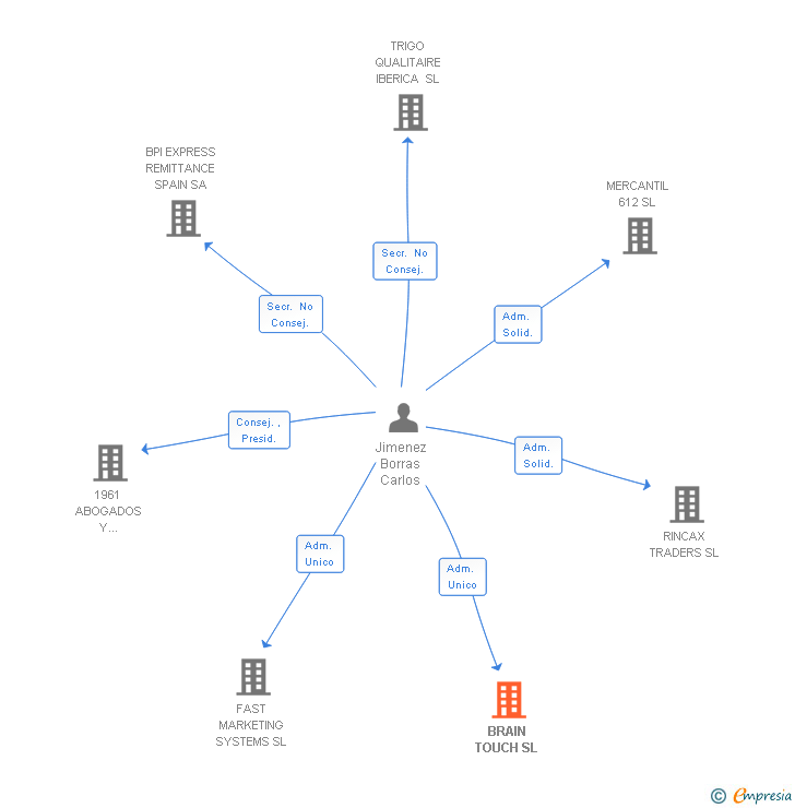 Vinculaciones societarias de BRAIN TOUCH SL