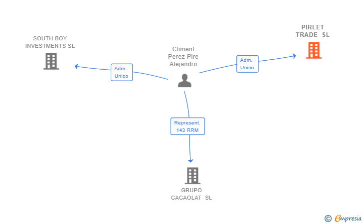 Vinculaciones societarias de PIRLET TRADE SL