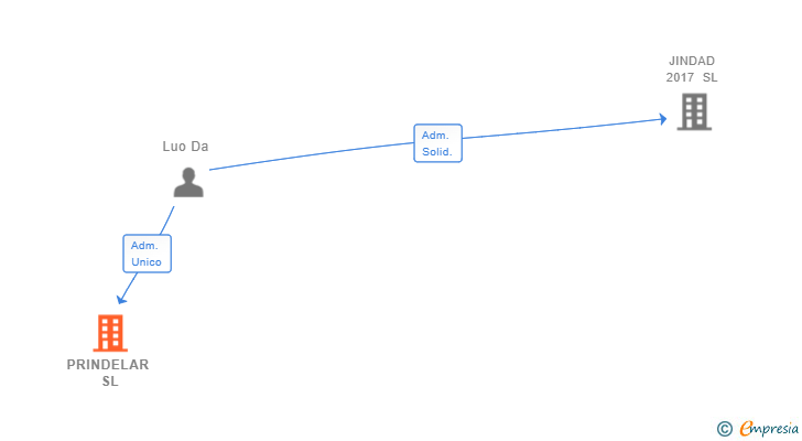 Vinculaciones societarias de PRINDELAR SL