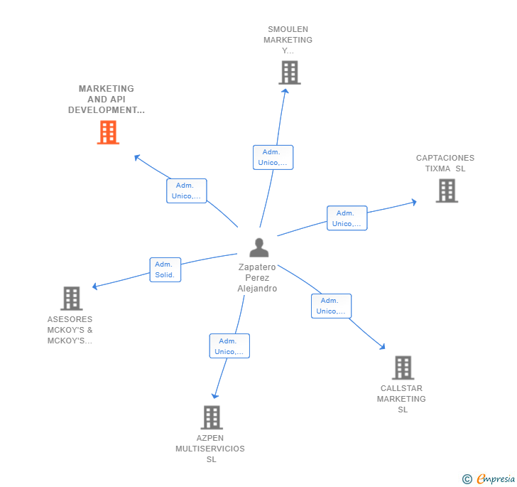 Vinculaciones societarias de MARKETING AND API DEVELOPMENT SL