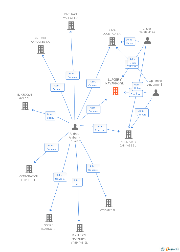 Vinculaciones societarias de LLACER Y NAVARRO SL
