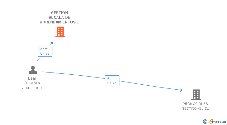 Vinculaciones societarias de GESTION ALCALA DE ARRENDAMIENTOS SL