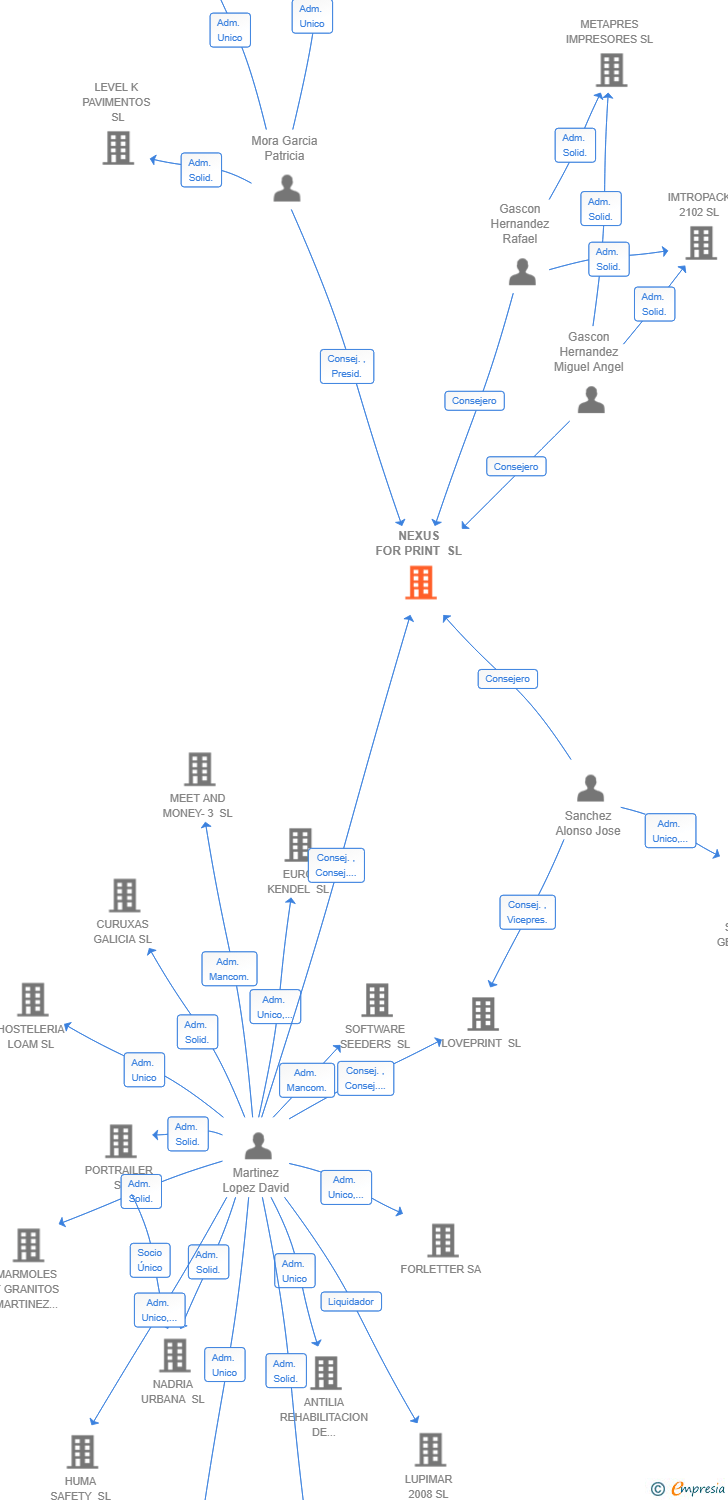 Vinculaciones societarias de NEXUS FOR PRINT SL