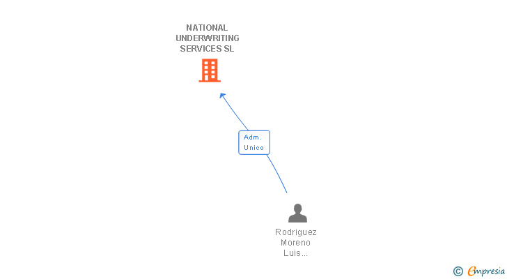 Vinculaciones societarias de NATIONAL UNDERWRITING SERVICES SL