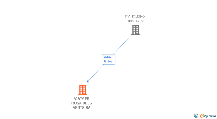 Vinculaciones societarias de VIATGES ROSA DELS VENTS SA