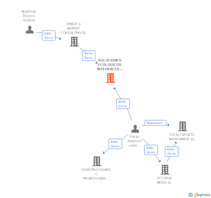 Vinculaciones societarias de SOLUCIONES ECOLOGICOS INTEGRALES SL