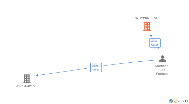 Vinculaciones societarias de WHYWINE SL