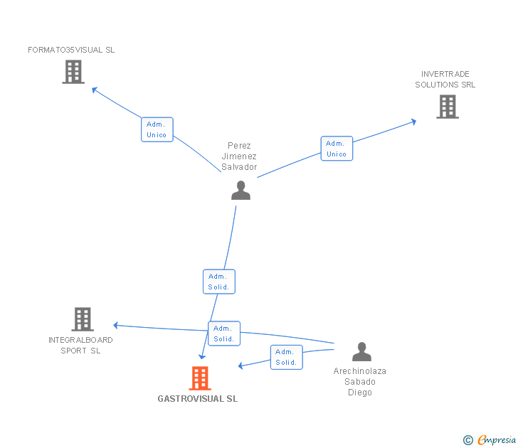 Vinculaciones societarias de GASTROVISUAL SL