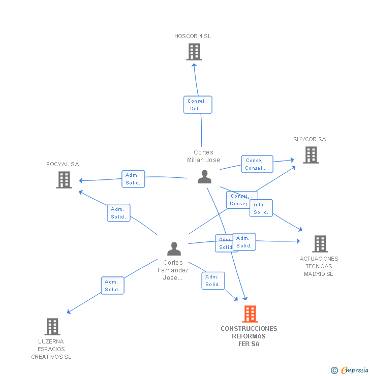 Vinculaciones societarias de CONSTRUCCIONES REFORMAS FER SA