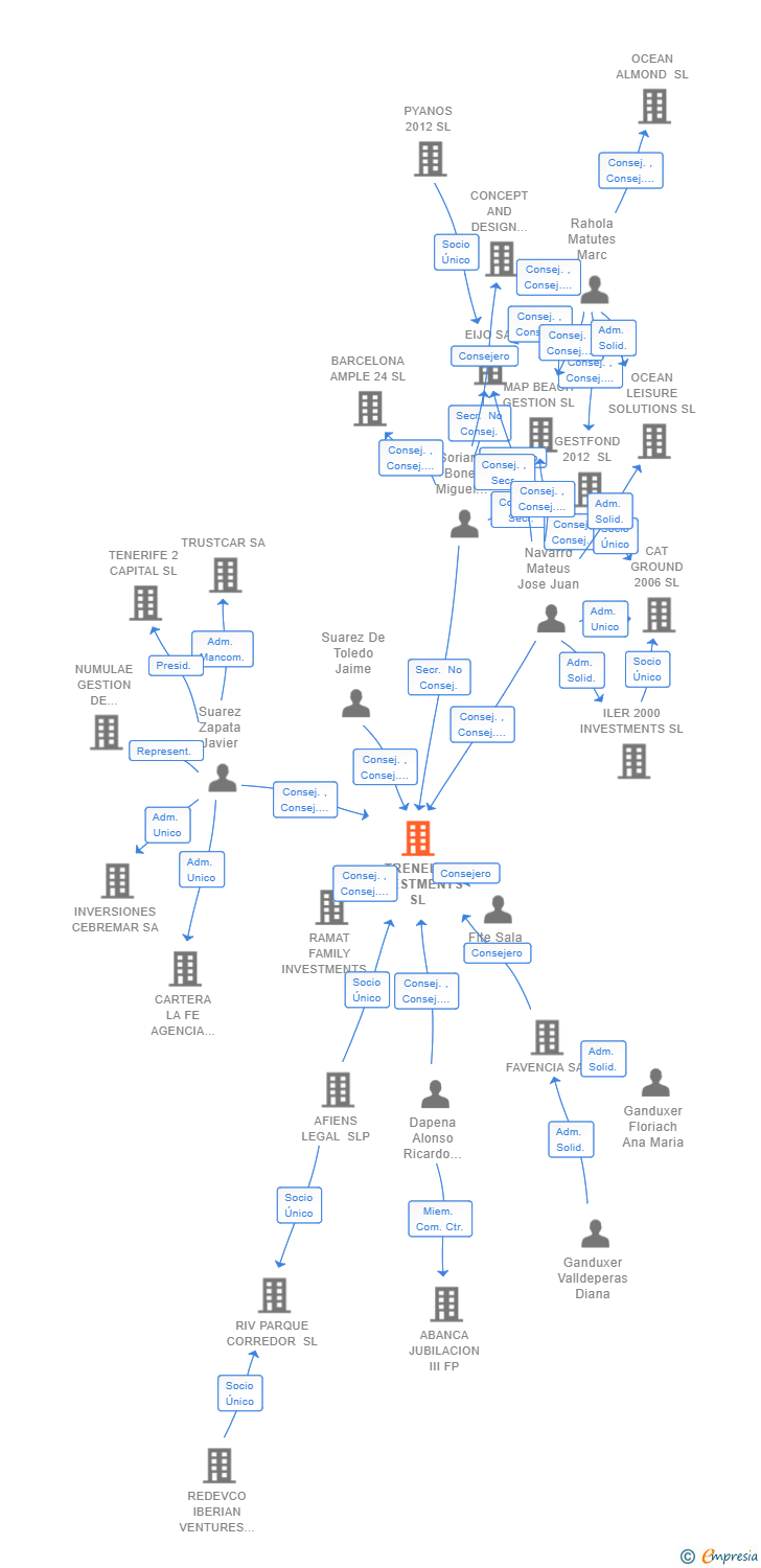 Vinculaciones societarias de TRENELA INVESTMENTS SL