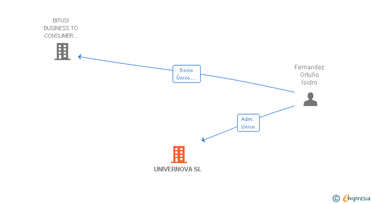 Vinculaciones societarias de UNIVERNOVA SL