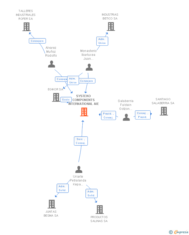 Vinculaciones societarias de SYSTEKO COMPONENTS INTERNATIONAL AIE