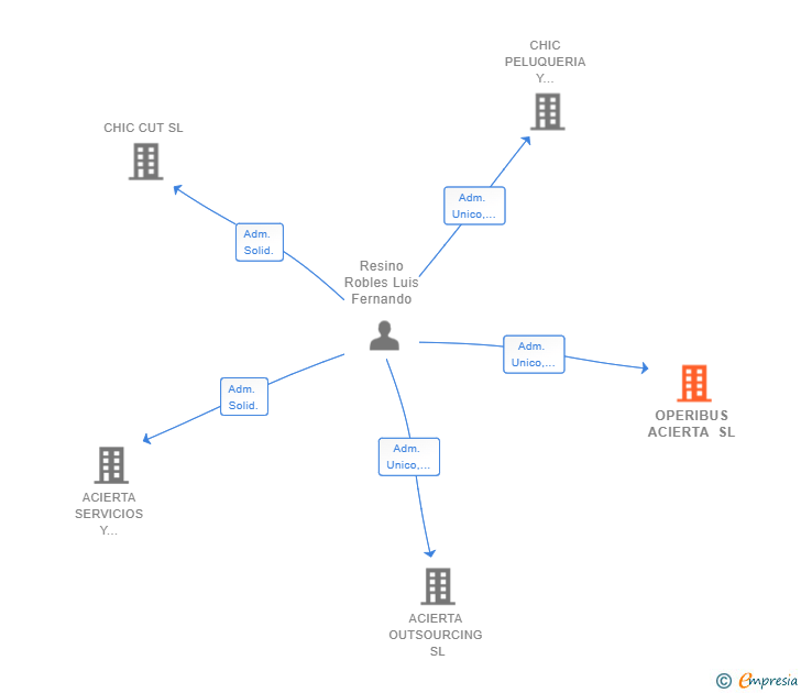 Vinculaciones societarias de OPERIBUS ACIERTA SL
