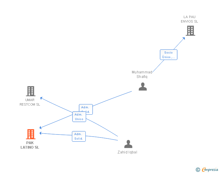 Vinculaciones societarias de PAK LATINO SL