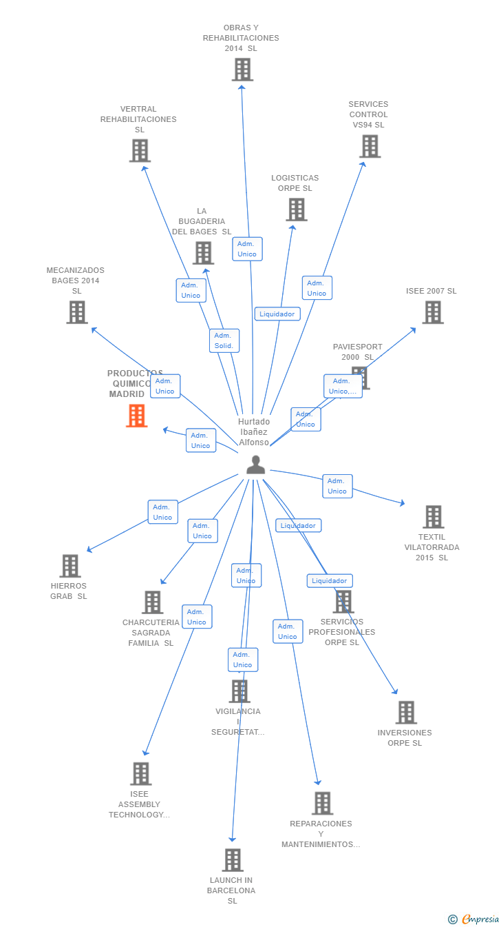 Vinculaciones societarias de PRODUCTOS QUIMICOS MADRID SL