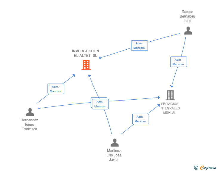 Vinculaciones societarias de INVERGESTION EL ALTET SL