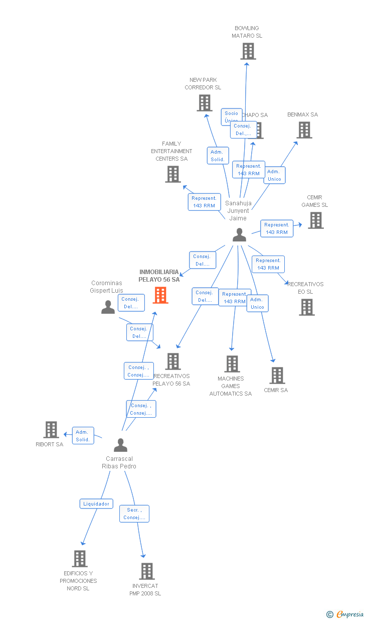 Vinculaciones societarias de INMOBILIARIA PELAYO 56 SA