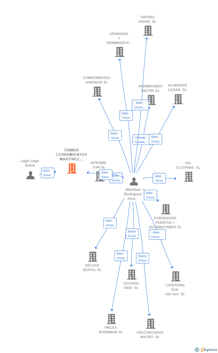 Vinculaciones societarias de TRIMAR CERRAMIENTOS MARTINEZ LAGO SL