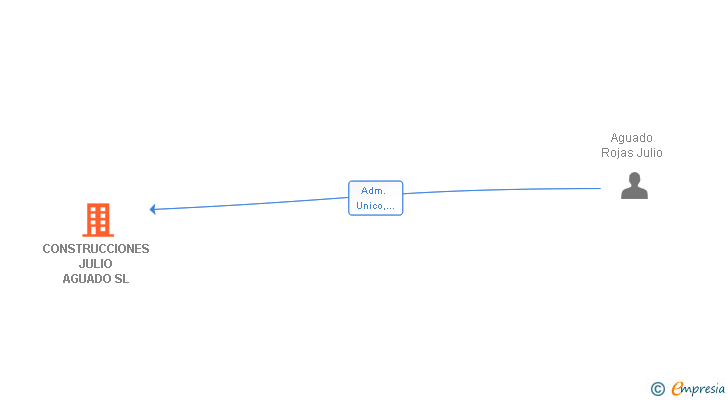 Vinculaciones societarias de CONSTRUCCIONES JULIO AGUADO SL