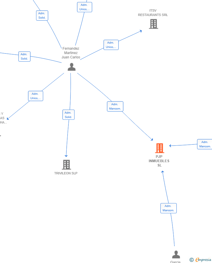 Vinculaciones societarias de PJP INMUEBLES SL