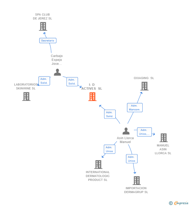 Vinculaciones societarias de I-D ACTIVES SL