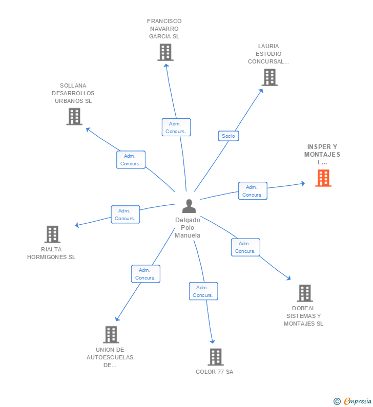 Vinculaciones societarias de INSPER Y MONTAJES E INGENIERIA SL