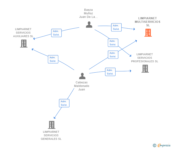 Vinculaciones societarias de LIMPIARNET MULTISERVICIOS SL