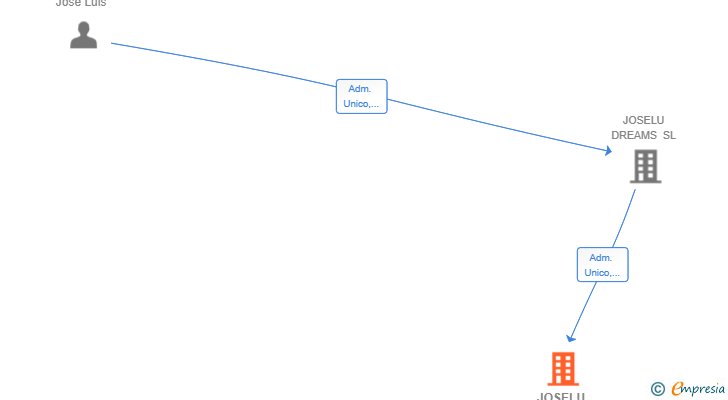 Vinculaciones societarias de JOSELU INVEST SL