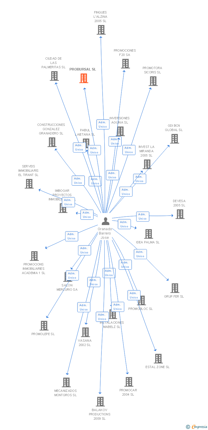 Vinculaciones societarias de PROBURSAL SL