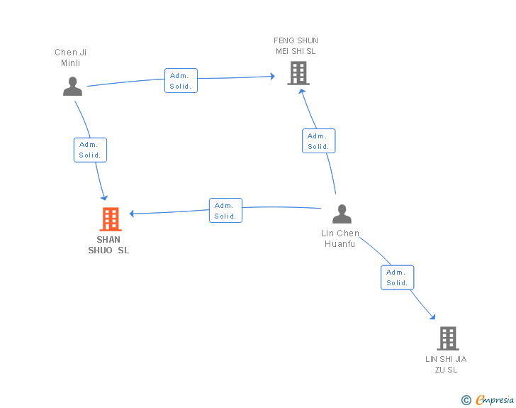 Vinculaciones societarias de SHAN SHUO SL