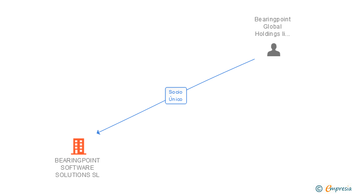 Vinculaciones societarias de BEARINGPOINT SOFTWARE SOLUTIONS SL