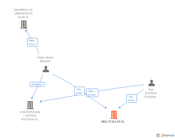 Vinculaciones societarias de MULTITALLER SL