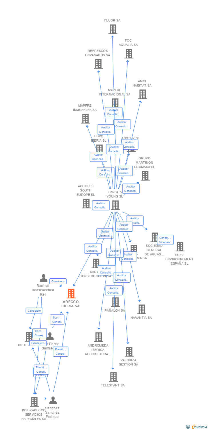 Vinculaciones societarias de ADECCO IBERIA SA