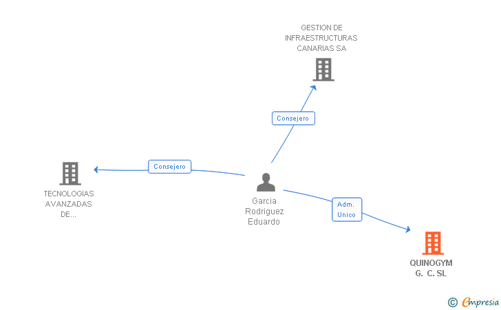Vinculaciones societarias de QUINOGYM G. C. SL