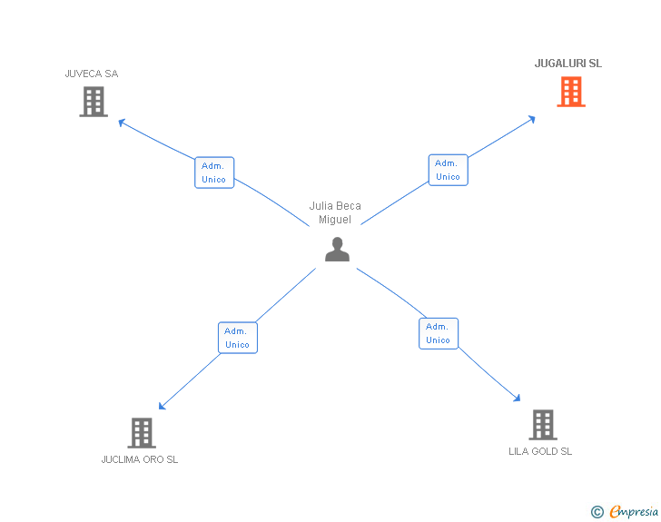 Vinculaciones societarias de JUGALURI SL