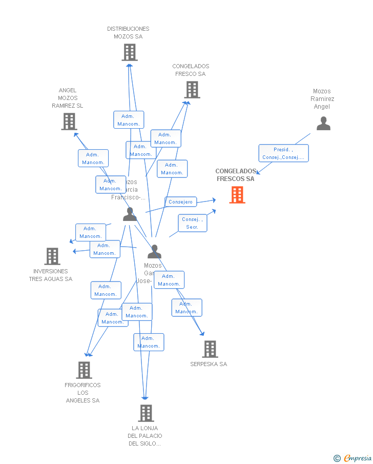 Vinculaciones societarias de CONGELADOS FRESCOS SA