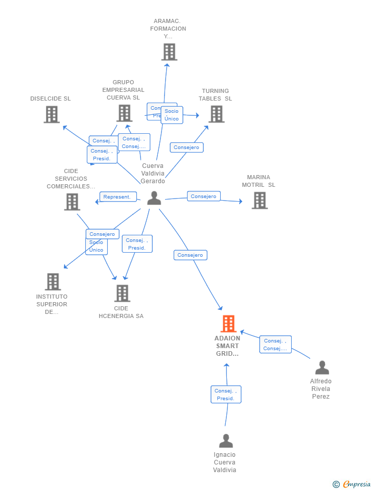 Vinculaciones societarias de ADAION SMART GRID SOLUTIONS SL